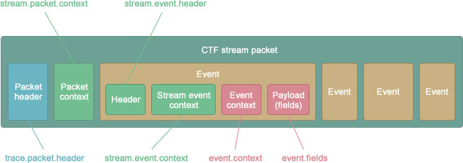 CTF stream packet layout